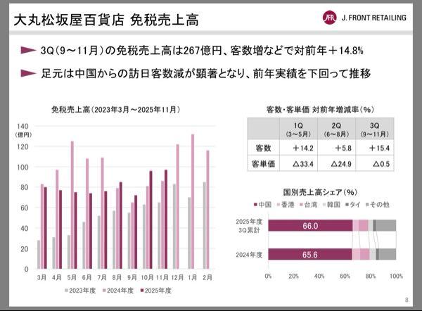 J.フロント リテイリング(株)【3086】 ここ百貨店の中国比率高いからヤバそうね 12月中国前年同月比-45% https://www.jnto.go.jp/news/_files/20260121_1615.pdf