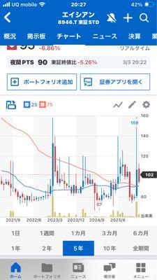 (株)ＡＳＩＡＮ ＳＴＡＲ【8946】 5年足を見れば理解できるよ。
