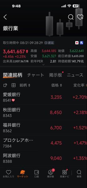 (株)愛媛銀行【8541】 今日、銀行業の中で1番の値上がり♡愛媛銀行