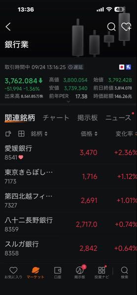 (株)愛媛銀行【8541】 銀行株下がっている中、値上がり率ダントツ愛媛銀行一位♡まだまだ上がるよ♡がんばれ