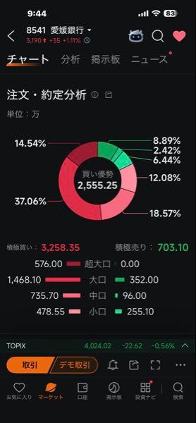 (株)愛媛銀行【8541】 大口さん頑張ってください♡