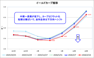 eMAXIS Slim米国株式（S&P500）ランチ予想スレ 📅 今週のイールドカーブと分析（2026年2月第2週）  【今週のイールドカーブ】 ・中期〜長期金利がまとまって低下し、カーブ全体はフラット化方向へシフト。 ・短期は横ばいで安定しており、金利全体としては&ldquo;下方向バイアス&rdquo;が強まる形。  【カーブの形状と変化】 ・短期は横ばい、中期は利下げ期待で大きく低下。 　長期も落ち着き方向で全体が平坦化。  （短期：3か月～1年） ・3M：3.68％ &rarr; 3.679％ ・1Y：3.444％ &rarr; 3.434％ &rarr; ほぼ横ばい～ わずかに低下で、1年先の金利観はやや緩和方向。 &rarr; 金融政策の即時的な変化を示す動きは見られず。  （中期：2～5年） ・2Y：3.498％ &rarr; 3.408％ ・5Y：3.757％ &rarr; 3.604％ &rarr; 大きく低下し、中期の景気・インフレ見通しが後退。 　政策金利の先行きを最も反映する部分が明確に軟化。  （長期：10～20年） ・10Y：4.205％ &rarr; 4.049％ ・20Y：4.795％ &rarr; 4.639％ &rarr; 長期金利も低下し、需給・景気見通しともに落ち着き方向。 　長期のインフレ懸念はやや後退。  【今週の総括コメント（2026年2月第2週）】 今週は 短期こそ横ばいだが、中期〜長期がそろって大きく低下し、イールドカーブは全体的にフラット化（平坦化）方向 へ進みました。 特に2年・5年の低下幅が大きく、市場は「利下げ時期は急がないが、方向性は下向き」という見方を強めているものと思われます。 長期金利も落ち着き、インフレ懸念の後退が示唆されているものと思われます。 総合すると、&ldquo;短期は安定、中期は利下げ期待、長期は落ち着き&rdquo;というバランスで、金利全体が下方向へシフトした週と判断できます。