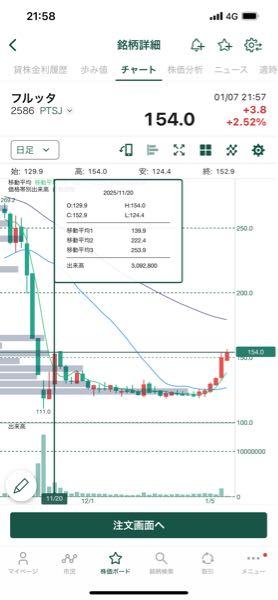 (株)フルッタフルッタ【2586】 去年の11月20日も 120円くらいから 150円まで爆上がりましたね。  そのあと、また120円くらいまで 売り圧や行使で 下げられましたが。。   明日以降、どうなりますかね👀 ⤴️or⤵️