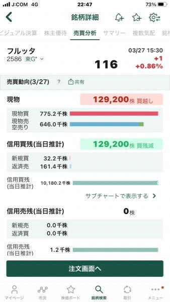 (株)フルッタフルッタ【2586】 地合いが悪いわりには結構下げずに頑張ってると思ったらほぼ5MAが25MAとゴールデンクロスなんやね。 現物買われて信用買いは直近最少では有るけどこんな何が起こるか分からない世界情勢でどんな銘柄でも信用買いするのはごく短期にしとかないと財産無くなりそうだからまあ個人じゃ持ってられないよね？
