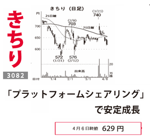 (株)きちりホールディングス【3082】 【　10年前（2016年)　】 ～ 2016  ー。