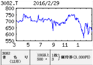 (株)きちりホールディングス【3082】 【　10年前（2016年)　】 　3/2優待到着(12月末日)3000円割引券  （2016年)　きちり [3082]　 女性向け居酒屋『きちり』等を直営展開。関西から関東に軸足移行。自社管理システムの外販育成 「・・・ 【復　調】首都圏軸に上期２、下期10と新規出店加速（前期計８）。認知向上し既存店は横ばい確保。ハンバーグ業態は前期上回る勢い。同業へのクラウド提供店舗数が２割増。人件費増でも新事業関連の先行負担減、営業益上向く。前期の減損損失消える。 　【熟成中】15年央開始のイタリア食材関連事業は五輪に向け旗艦店出店目指す。米国へ和食店出店も。新店の早期黒字化が課題。