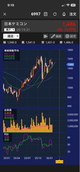 日本ケミコン(株)【6997】 買いラインに入ってたのに昨日それどころでなくて見てなかった😭