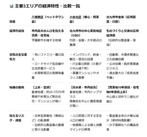 第一交通産業(株)【9035】 北九州市全体や他区(小倉北区など)との比較を見たい 北九州市全体の景気は、日本銀行北九州支店などの発表によると、「一部に弱めの動きも見られるが、緩やかに回復している」という基調にあります。特に2026年度予算では、小倉と黒崎の2大拠点を中心とした民間投資呼び込み策「小倉・黒崎ブースト大作戦」が始動するなど、エリア別の特色を活かした経済活性化が進められています。 八幡西区と、北九州市の中心地である「小倉北区」、そして市全体の経済構造を比較すると、以下のような明確な違いと役割分担が見えてきます。 📊 主要3エリアの経済特性・比較一覧 別途、図を参照 🔍 エリアごとのビジネス・景気の見方 ・八幡西区 =「底堅い生活防衛型・内需経済」 黒崎の大型商業施設撤退後は、街の役割が「物を買いに行く場所」から「職住近接で暮らす場所」へと変化しました。地価が小倉北区に比べて手頃なため、新築マンションや一戸建ての需要が極めて高く、ファミリー層をターゲットにした小売・医療・サービス業の景気は底堅いのが特徴です。 ・小倉北区 =「高付加価値型・トレンド経済」 オフィス・ホテル・大型商業が集積し、市内外からの人流や観光、夜の飲食業が経済を回しています。物価高の影響を受けつつも、賃上げや観光需要の恩恵をダイレクトに受けるため、景気の波(上向きの勢い)は市内で最も早く現れるエリアです。 ・北九州市全体 =「ものづくりの回復と変革期」 足元では、原材料高やエネルギー価格高騰の影響で、伝統的な製造業(鉄鋼・化学など)の総生産額が一時的に落ち込むなどの弱さも見られます。しかし、安川電機やTOTOに代表されるグローバル企業のデジタル・環境投資や、市主導の教育・次世代投資への予算投入(300億円規模の財源捻出など)により、中長期的な経済のテコ入れが進んでいます。