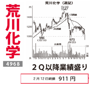 荒川化学工業(株)【4968】 【　10年前（2016年)　】 ～ 2016  ー。