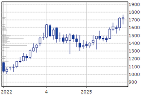 ヒューリック(株)【3003】 株価だって○・・・