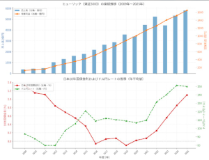 ヒューリック(株)【3003】 Geminiにて作成 今後の金融動向は誰にも読めないけど、ヒューリックはマクロ経済の変動に対する安定性が高い企業という認識