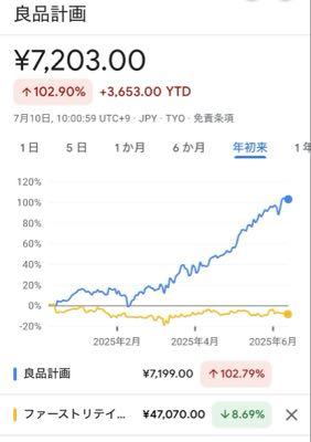 (株)良品計画【7453】 Fリテ決算ですね。この差はエグいなぁ😺