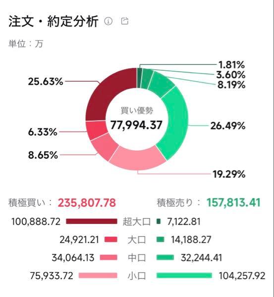 (株)良品計画【7453】 小口が売って大口に買われる。売らなければいいのに&hellip;(T_T)