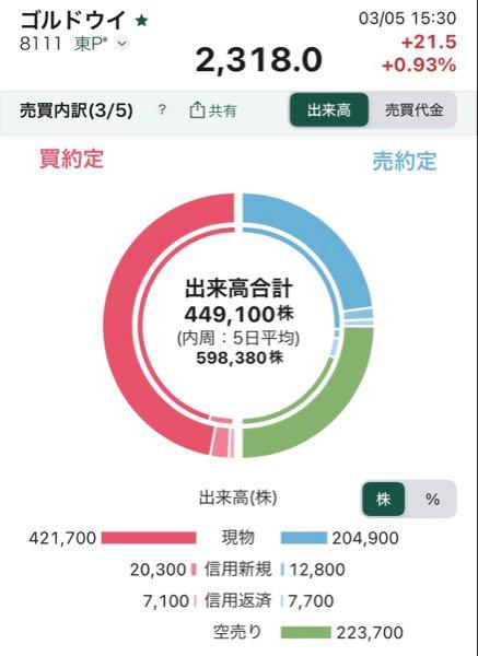 (株)ゴールドウイン【8111】 明日は大変そうね