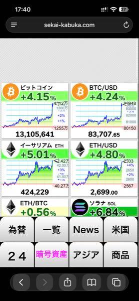 サークル・インターネット・グループ【CRCL】 よっしゃー！ ビットコばいーん