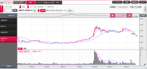 (株)大阪チタニウムテクノロジーズ【5726】 BBAどうしてそういう嘘を述べるかなぁ。。 だから嫌い! >8月末からの値動きしか見ていないひとには、何事?と思うかもしれないけど、これがそれ以前の普通の大チタの動きだよ。。。 8月以前は、出来高も少なくて、べた凪(なぎ)のチャートです。はい!