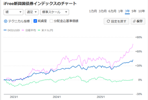 iFree新興国債券インデックス【0431U169】 待機資金を運用するにはいいのでは？ 比較チャートを見ると ドル安に強く 株の暴落期に下がるけど 下がり方はかなりマイルドで 株が暴落したら売って 株に乗り換えるという使いができる。  株の暴落期に株と同程度 下がる資産は分散の意味が無いし インフレ率以下の金利しかつかない 日本円のままにしておく方が リスキーだと思うから 米株に天井感が出てきた 最近からだけど毎日積立 始めました。