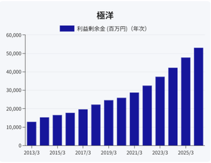 (株)極洋【1301】 利益剰余金の推移 堅実なチャート。
