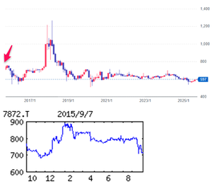 エステールホールディングス(株)【7872】  【　10年前（2015年) 9/7　】　日経終値17,860円の日。　（★10年間継続保有★） Ａｓ－ｍｅエステール7872　100株　701円買い。 　　 ※当時の100株優待は、長期優遇は無くて、 ５００円相当のクオカード　   （2015年) 宝飾品の生産から販売まで一貫体制。ＳＣ内テナントが中心。眼鏡チェーンも。ベトナムに工場 「・・・【復　調】主力ジュエリーは前期純増１店。需要回復ペース鈍いが増税後反動一巡。値引き抑制、商品構成見直しなどで粗利改善。買収したアクセサリー子会社も赤字縮小。営業増益。株売却益減。記念配落とす。  【グループ】10～20代対象のアクセサリー業態は前期出店７、閉店10で期末131店に。不採算店整理など継続。海外は前期イオン系に出店したカンボジア店が好調。