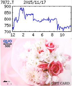エステールホールディングス(株)【7872】 【　10年前（2015年)　】 　優待到着500円クオカード   （2015年)　Ａｓ－ｍｅエステール [7872] 　 宝飾品の生産から販売まで一貫体制。ＳＣ内テナントが中心。眼鏡チェーンも。ベトナムに工場 「・・・ 【増　益】主力ジュエリーは出店・退店とも10店程度（前期純増１）。既存店売上は増税後の反動がようやく一巡、緩やかに上向く。買収したアクセサリーも事務管理や仕入れの統合効き赤字縮小。営業益回復へ。 　【新販路】ＥＣ通販の前期開始に続き、百貨店の服飾雑貨コーナーでも展開開始。開発は社内デザイナーによる独自品強化を推進。イオンＳＣ内のカンボジア店好調続く 。