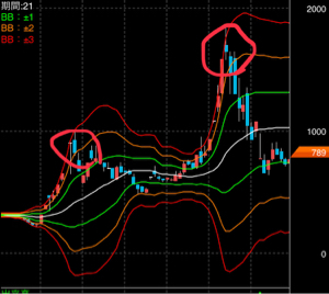 (株)ＶＬＣセキュリティ【2467】 ちなみに今おるみんなに嫌な思いして欲しくないから行っとくけどボリバンの2&sigma;と3&sigma;の間で陰線出たら逃げなあかんで この時はイナゴに売りつけて狂ったように売り煽るんや 奴らは何もわからず、凄い出来高！大口！とか言って慰め合うから