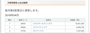 (株)VLCセキュリティ【2467】 4月は売買高オーケイを抜いて1位だったのね。ばるちゃんは1000は当たり前、3000くらいじわじわ今年中に上がって欲しいです。