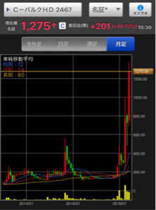 (株)ＶＬＣセキュリティ【2467】 なんか、過疎ってる？ 短期組みが居なくなったかな？  ここはテンバガ以上のポテンシャルあるぜ！！