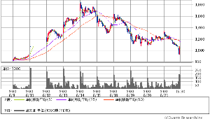 (株)ＶＬＣセキュリティ【2467】 > バルクは、大相場と見ています。 > チャートも、未だ崩れて無いしね。  コイツ　だた助かりたい一心で、　デマカセー　メチャクチャ　吹きまくってるだけ！！！  10日間チャート　月曜　1,848を天井に　　&darr;　全マイの勢いーー下げやん！！ｗｗｗ