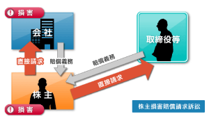 (株)ＶＬＣセキュリティ【2467】 これって、どうなん？ 資金調達をファイナスと報告 それを覆し！　株主に最もダメージを与える ワラント増資を突如発表。その為株価は今も下落中。弁護士に相談するとか・・・  会社が、虚偽記載等のある有価証券報告書等を提出したことが明らかになったために 株価が下落し、株主が損害を被った場合には、金融商品取引法の規定や民法上の不法行為責任に基づき、株主が会社、役員等及び監査法人等に対し直接損害賠償請求をすることが認められています。  株主損害賠償請求訴訟相談サイト h　ttp://www.kabunushi-sosyo.com/about/difference.html