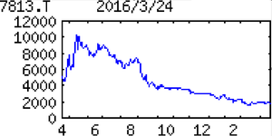 (株)プラッツ【7813】 【　10年前（2016年)　】 プラッツ7813　  ６月決算　当時48円配当予想。株主優待はなし。2015年3月26日上場（モバイルファクトリー、日本動物高度医療センターと3社同時上場）。公募価格3260円  （2016年)　介護ベッド製造・販売の専業中堅企業。高齢者施設などに展開。主にベトナムが生産の拠点 「・・・ 【一転減益】在宅用介護ベッドは総じて堅調。だが介護保険の制度改正を控え電動ベッドは需要低迷が想定超。前号営業増益予想から一転減益。営業外の為替差損益は大幅悪化。目標配当性向30％で減配。17年６月期は在宅用介護ベッドが安定的に貢献。  【代理店網】中国や東南アジアで順次拡充。中国は高所得者へ電動ベッド拡販。本社３月移転で業容拡大に対応、倉庫も集約。
