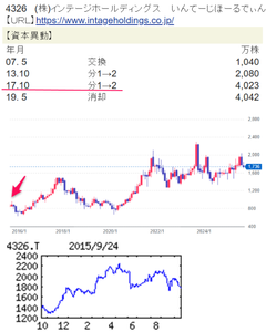 (株)インテージホールディングス【4326】  【　10年前（2015年)　9/24　】　日経終値17,571円(-498)の日。　（★10年間継続保有★）　100株　1,790円買い  &rarr;分割で現在、200株保有中  ※100株優待は当時（9月末日 ）　１，０００円相当のクオカード    （2015年)　日本で唯一、消費、販売の両パネル調査網持つ。市場調査分野で国内首位、１３年１０月持株会社に 「・・・ 【増益続く】消費財、サービス業のマーケ支援調査が堅調。採算性が高いヘルスケアのマーケ調査も好調持続。ビジネスインテリジェンスの伸び悩みを補い営業増益。医薬品開発支援会社売却特益なくなる。増配。 　 【力　点】海外事業はアジアの日系企業への販路開拓や提供サービスの充実で今期の黒字転換に全力。７月札幌事業所を開設、当初は10人程度で３年後には50人規模へ。
