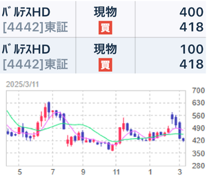 バルテス・ホールディングス(株)【4442】 【 1年前(2025年) 3/11 】 日経終値36,793円の日。 500株 418円買い。 優待楽しみに、長期保有予定です ー。