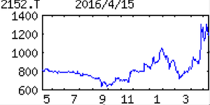 幼児活動研究会(株)【2152】 【　10年前（2016年)　】 幼児活動研究会2152　  （2016年)　全国の幼稚園、保育園で体育指導。独自教育『ＹＹプロジェクト』普及図る。園経営コンサルも「・・・ 【最高益圏】園経営コンサルティングは停滞だが、主力の課外体育指導が拡大。会社計画営業益は慎重。17年３月期も課外体育指導（15年12月末1023カ所）、正課契約園数（同1005園）が前年比３～４％の伸びとなる想定。最高純益を連続更新。 　【吸　収】効率化へコンサル子会社を４月本体に吸収合併。中長期的な正課契約園数は2000園を目指す。同業Ｍ＆Ａ視野。