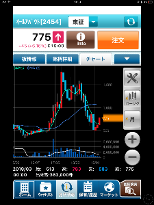 (株)オールアバウト【2454】 まだ初動。