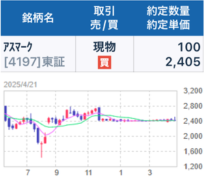 (株)アスマーク【4197】 【 1年前(2025年) 4/21 】 日経終値34,279円の日。 100株 2,405円買い。 少し含み損ですが、優待楽しみに長期保有予定です ー。