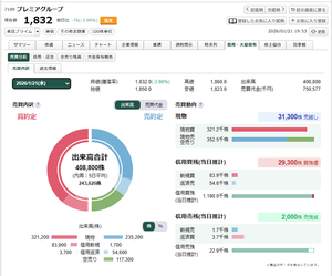 プレミアグループ(株)【7199】 残念。ちょい悪化。 まーもうこのまま決算でええんでない？ あんま高めに行って売られるのもイヤやし。
