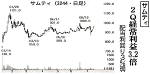 サムティホールディングス(株)【187A】 【 10年前(2015年) 】 ー。