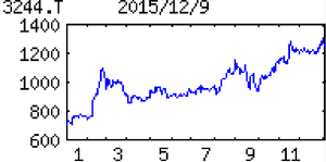サムティホールディングス(株)【187A】 【　10年前（2015年)　】 　サムティ [3244] 　   （2015年)　ファンド向け新築、再生マンション販売を全国展開。個人向け投資マンションも。賃貸案件多彩 「・・・【大幅増配】柱のマンション販売は粗利いい再生大型や新規ＲＥＩＴ向けが寄与。賃貸も資産積み上げ、大型テナントの解約違約金計上で膨れる。営業利益増額。賃貸資産入れ替えで売却特益。増配拡大。16年11月期は自社開発マンションで営業利益下支え。 　【開　発】６月30日上場の新規ＲＥＩＴ（当社がスポンサー）向けに自社開発マンション供給。竣工は16年度８棟（15年度２棟）。