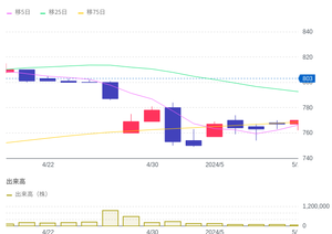 アイ・ケイ・ケイホールディングス(株)【2198】 昨年5/1の下落ってそういうことなの? 株主優待の権利日がいつか知らない人が勘違いしてぶん投げてる??? もしそうなら相当面白いし権利落ちを狙って買う場合の戦略も変わってくるのだが…。
