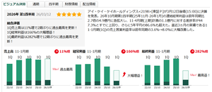 アイ・ケイ・ケイホールディングス(株)【2198】 アイ・ケイ・ケイホールディングスが決算を発表 1Q売上高は11%増で2期ぶりに過去最高を更新! 1Q経常利益は166%の大幅増益! 1Q最終利益は282%増で12期ぶりに過去最高を更新!