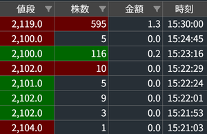 上場インデックスファンド日経銀行株トップ10【540A】 本日の「実際の終値」は2100でした。