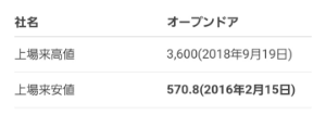 (株)オープンドア【3926】 目指すのか‥？