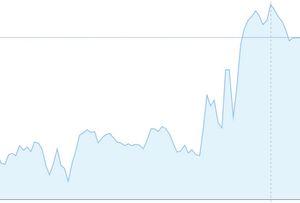 eMAXIS Slim 全米株式【03311239】 今日の予想です。 指数 為替 前営比 +0.668% -0.644% +0.024% 米国日中に最高値更新したのかな?