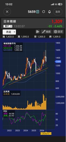 日本精線(株)【5659】 売り主体がいそうなので長期線見た方が良さそう 大陰線故に、どこで明確な反発になるか今の位置では示唆するものがない