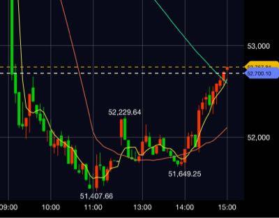 株式投資の基礎の学びと雑談部屋 良い方向に先ほどの予想が外れてくれてます。 五分足でWボトム形成後、ネックライン超えて、中期線のかくども良い感じです。後は長期線を超えたら及第点で後場を締め括るかも知れません。