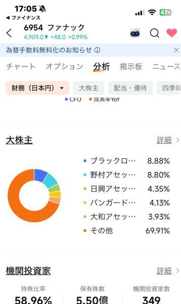 ファナック(株)【6954】 初めて見たけど、ココの株主、エグイメンバーじゃネ😱