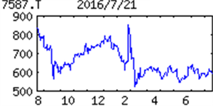 (株)ＰＡＬＴＥＫ【7587】 【　10年前（2016年)　】 パルテック[東]7587  当時の100株優待は（12月）　クオカード500円　※3年以上継続保有の場合、100株以上500株未満は1,000円  　  （2016年)　独立系半導体商社。主力はＦＰＧＡなど外国製半導体の販売。設計受託、生産、自社製品開発推進 「・・・ 【下振れ】上期メモリ製品で大口受注。主力のＦＰＧＡは米国ザイリンクス製品で商権譲受分が通期寄与。ＦＡ、医療機器、通信機器向け順調。設計受託・製造も医療機器やＦＡ、航空宇宙軸に堅調。だが円高逆風、販管費も増。前号より営業減益幅拡大。　 【海外展開】６月台北の展示会にＩｏＴインフラ製品を出展、海外の拡販目指す。介護施設用の災害時停電対策システム開発。