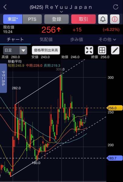 ＲｅＹｕｕ Ｊａｐａｎ(株)【9425】 しばらく揉んでたら買い