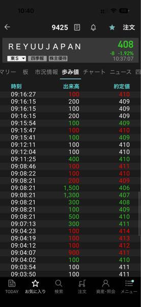 ＲｅＹｕｕ Ｊａｐａｎ(株)【9425】 まあじっくり見てこうや🤣買い戻ししないで売り残が消えるなんてことはあり得んからな🤣w まーたうっとるし🤣