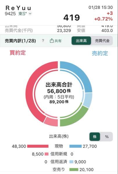 ＲｅＹｕｕ Ｊａｐａｎ(株)【9425】 手口